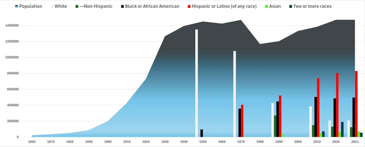 The evolution of The Bronx's population and ethnic groups from 1860 to 2021, highlighting demographic changes.