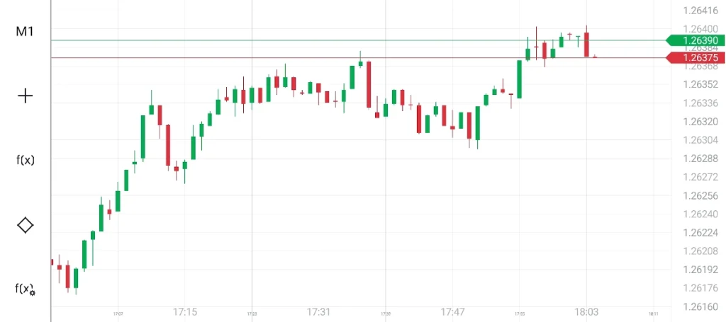 USD to GBP exchange rate candlestick chart showing market trends